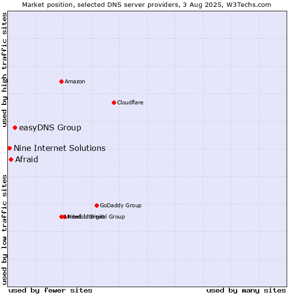 Market position of easyDNS Group vs. Afraid vs. Nine Internet Solutions