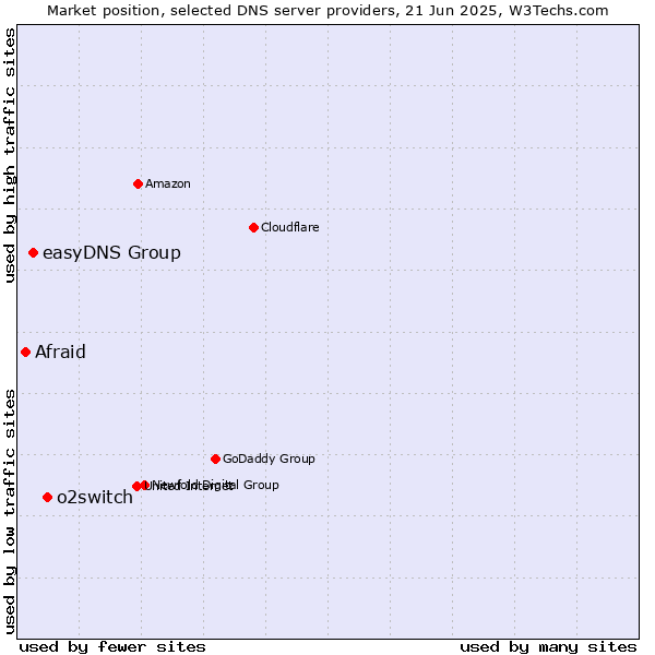 Market position of o2switch vs. easyDNS Group vs. Afraid