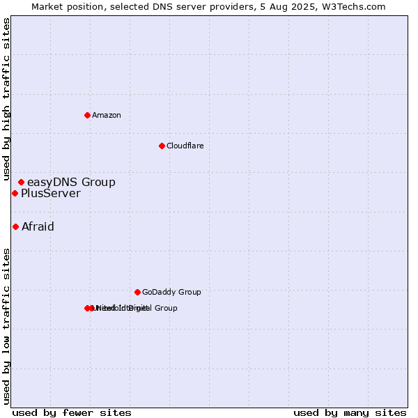 Market position of easyDNS Group vs. Afraid vs. PlusServer