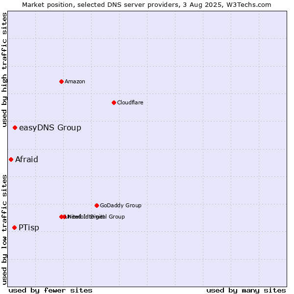 Market position of easyDNS Group vs. PTisp vs. Afraid