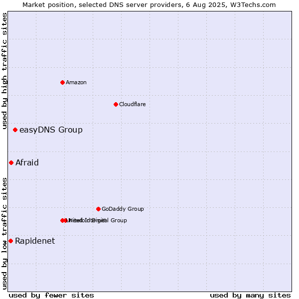 Market position of easyDNS Group vs. Afraid vs. Rapidenet