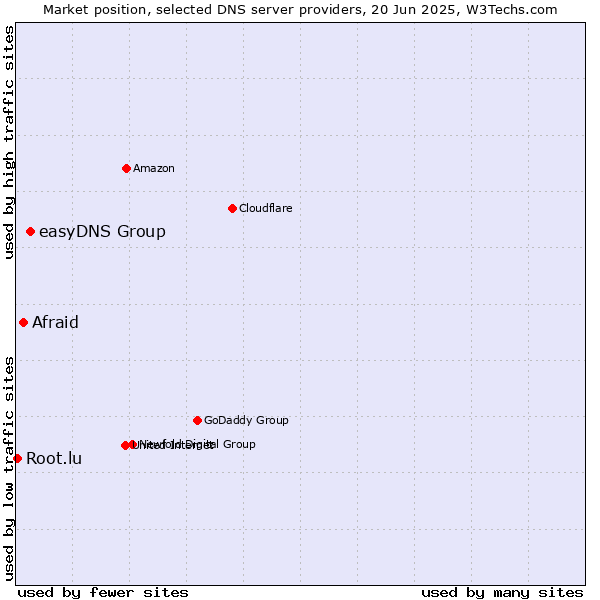 Market position of easyDNS Group vs. Afraid vs. Root.lu