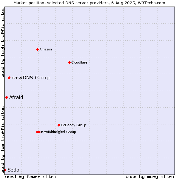 Market position of easyDNS Group vs. Afraid vs. Sedo