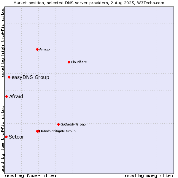 Market position of easyDNS Group vs. Afraid vs. Setcor