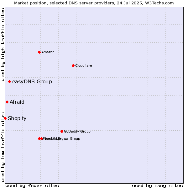 Market position of easyDNS Group vs. Afraid vs. Shopify
