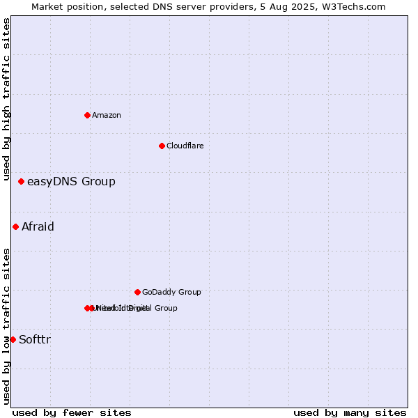 Market position of easyDNS Group vs. Afraid vs. Softtr