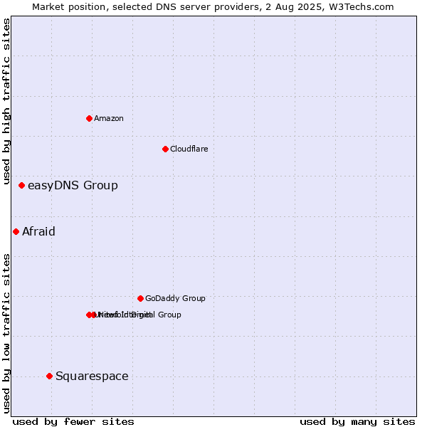 Market position of Squarespace vs. easyDNS Group vs. Afraid