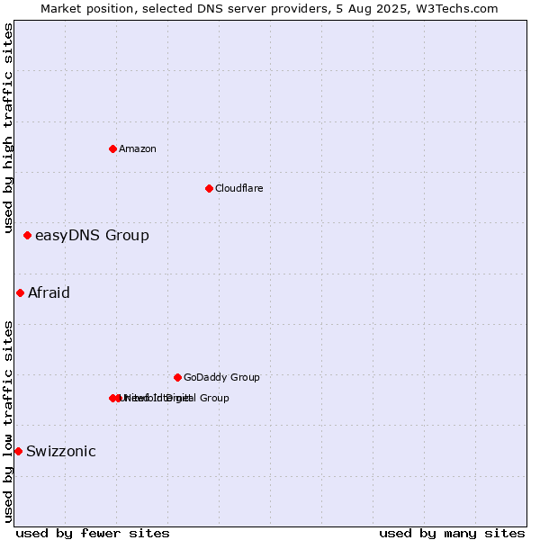 Market position of easyDNS Group vs. Afraid vs. Swizzonic