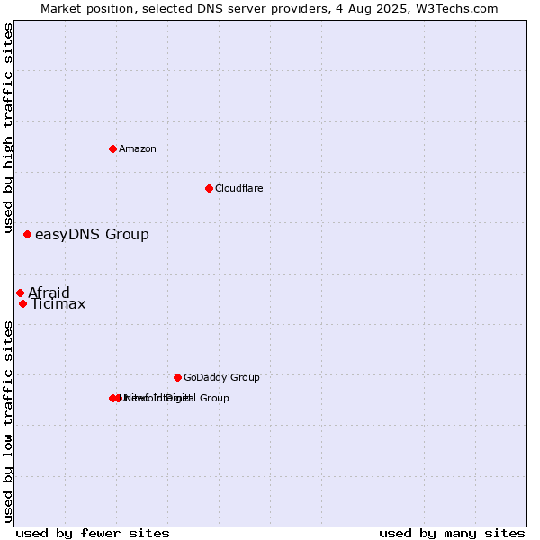 Market position of easyDNS Group vs. Ticimax vs. Afraid