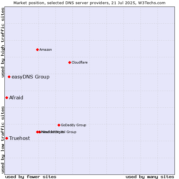 Market position of easyDNS Group vs. Afraid vs. Truehost