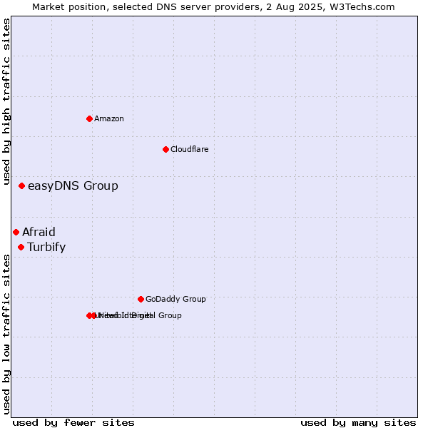Market position of easyDNS Group vs. Turbify vs. Afraid