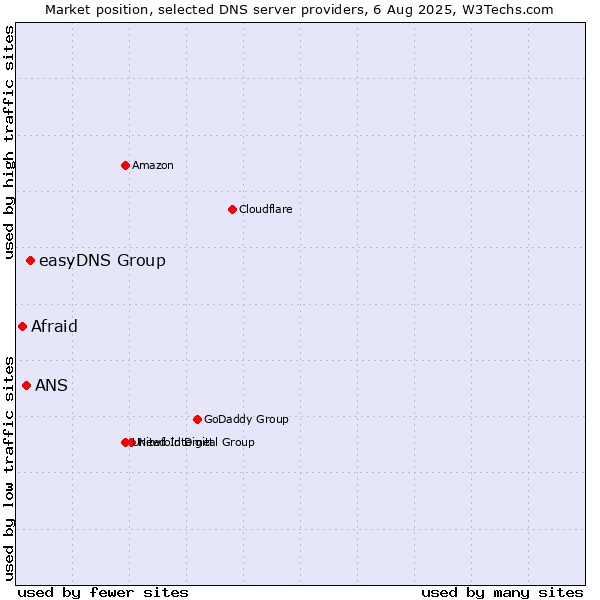 Market position of easyDNS Group vs. ANS vs. Afraid