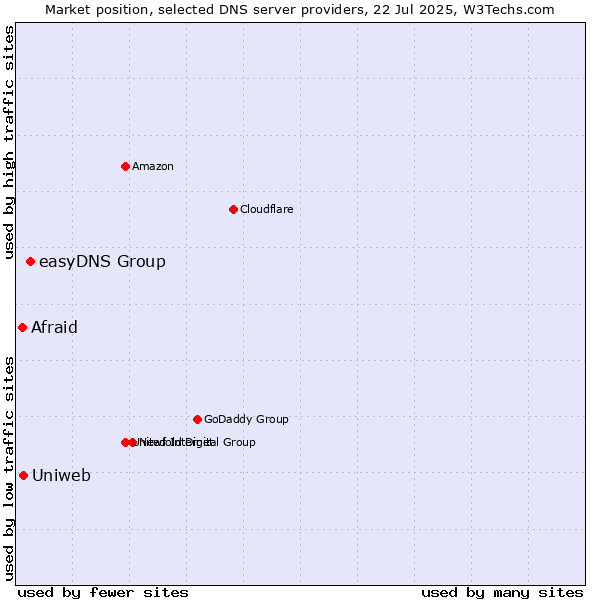 Market position of easyDNS Group vs. Uniweb vs. Afraid