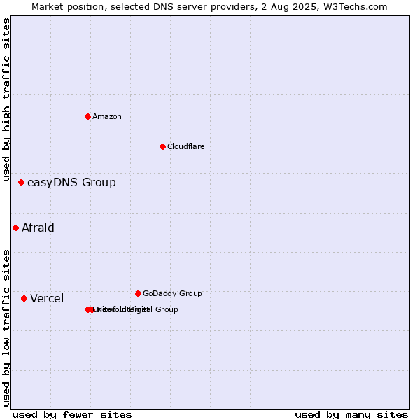 Market position of Vercel vs. easyDNS Group vs. Afraid