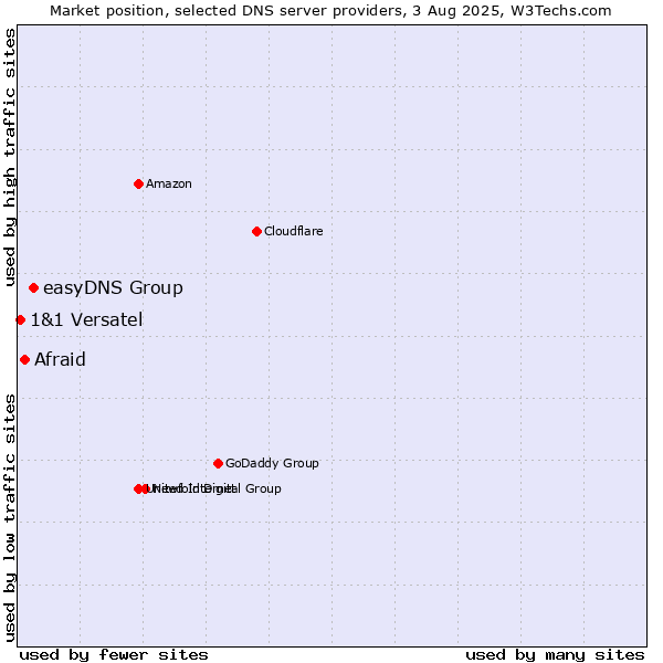 Market position of easyDNS Group vs. Afraid vs. 1&1 Versatel
