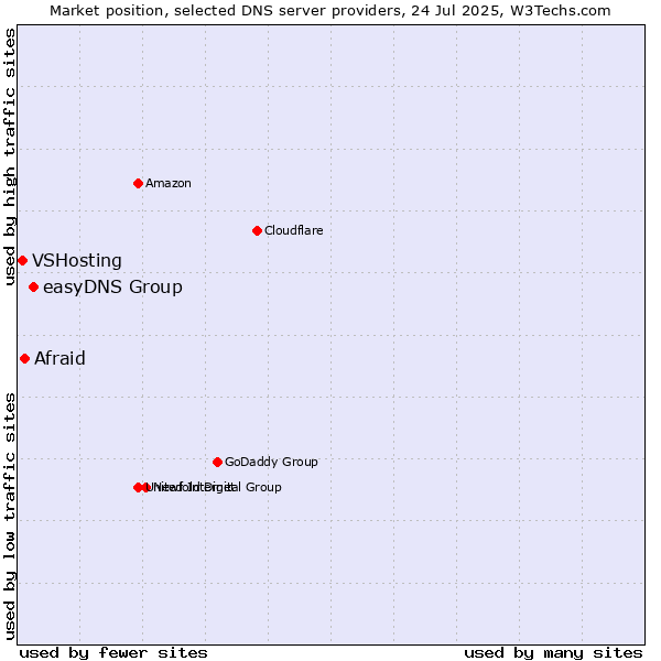 Market position of easyDNS Group vs. Afraid vs. VSHosting
