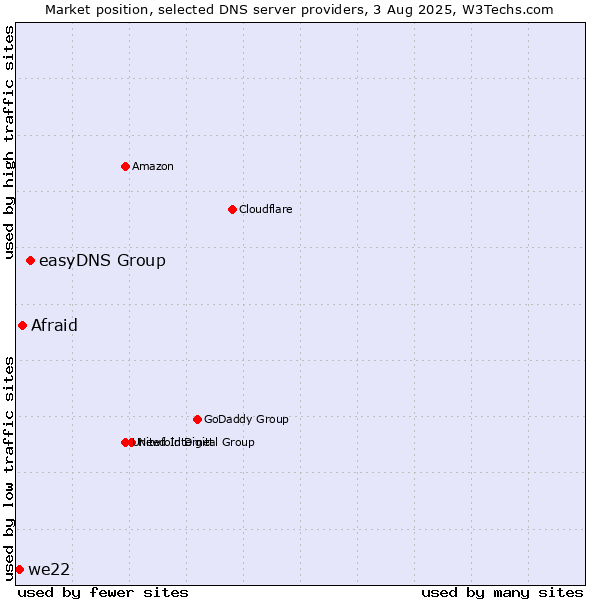 Market position of easyDNS Group vs. Afraid vs. we22