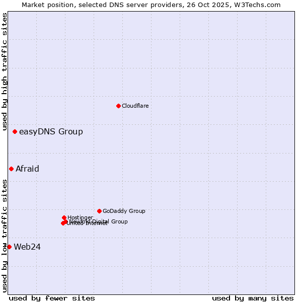 Market position of easyDNS Group vs. Afraid vs. Web24
