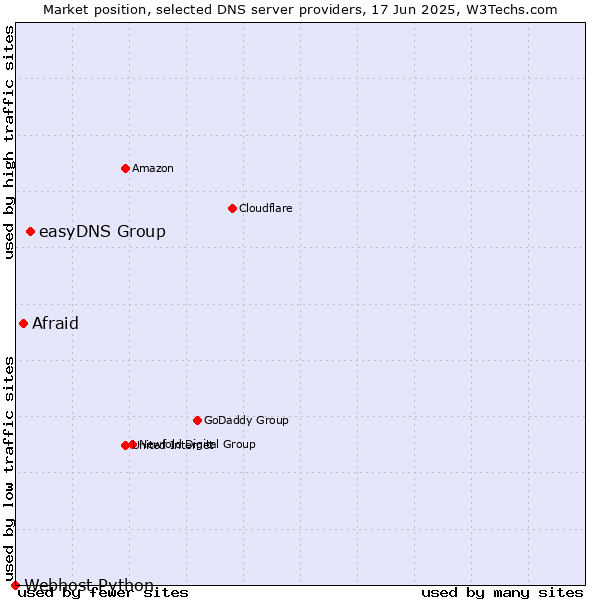 Market position of easyDNS Group vs. Afraid vs. Webhost Python