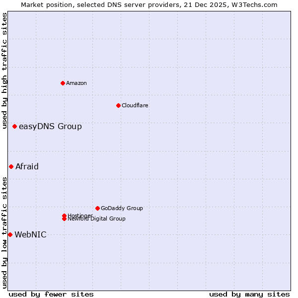 Market position of easyDNS Group vs. Afraid vs. WebNIC