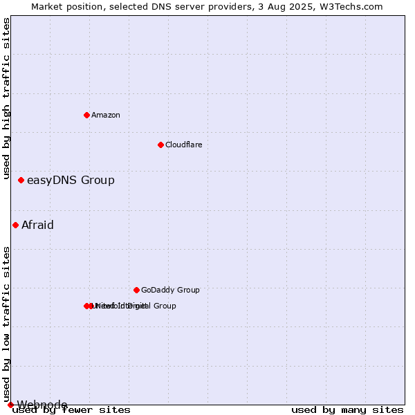 Market position of easyDNS Group vs. Afraid vs. Webnode