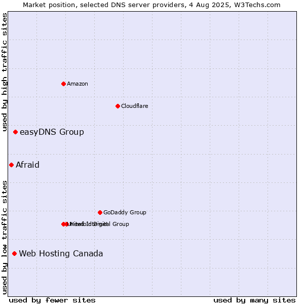 Market position of easyDNS Group vs. Web Hosting Canada vs. Afraid