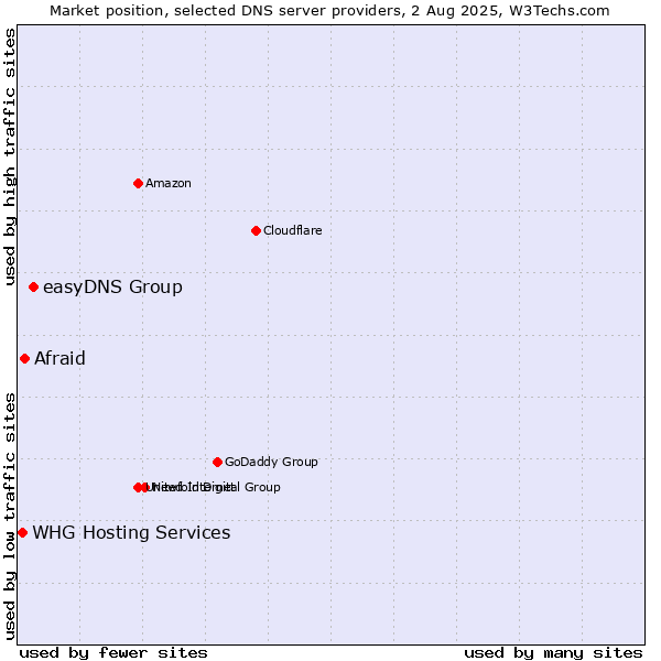 Market position of easyDNS Group vs. Afraid vs. WHG Hosting Services