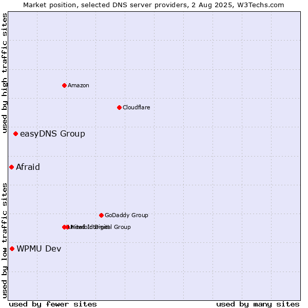 Market position of easyDNS Group vs. WPMU Dev vs. Afraid