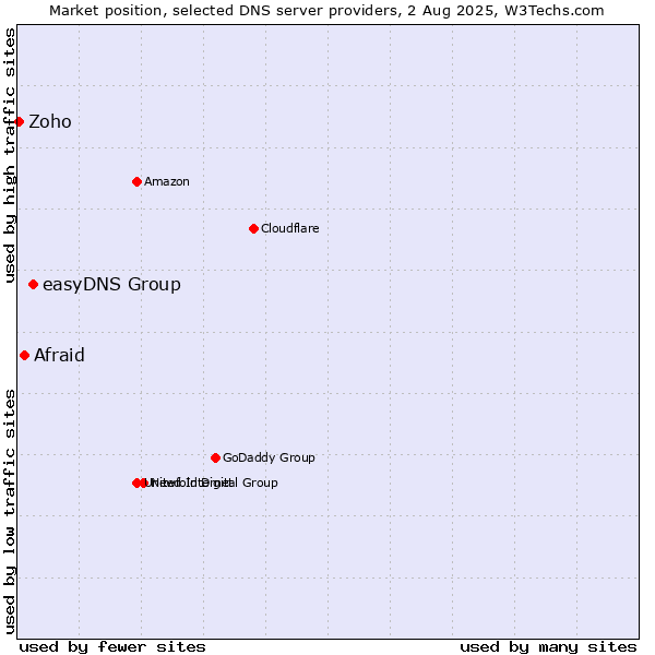 Market position of easyDNS Group vs. Afraid vs. Zoho