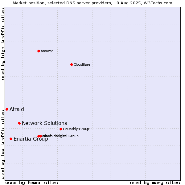 Market position of Network Solutions vs. Enartia Group vs. Afraid