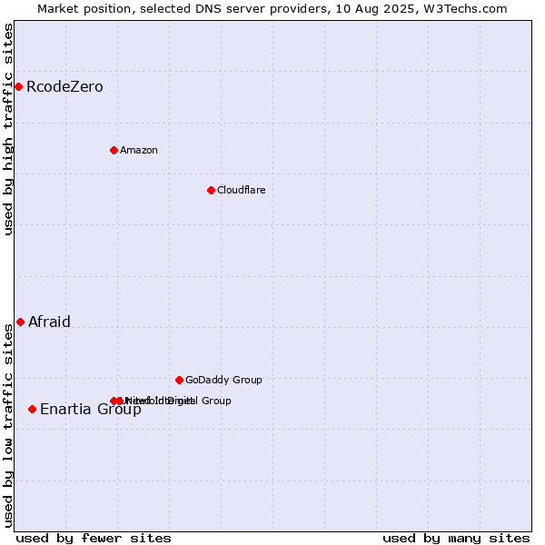 Market position of Enartia Group vs. Afraid vs. RcodeZero