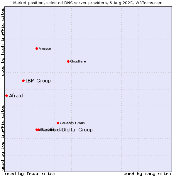 Market position of Newfold Digital Group vs. IBM Group vs. Afraid