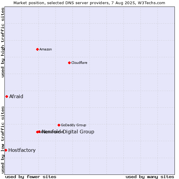 Market position of Newfold Digital Group vs. Afraid vs. Hostfactory