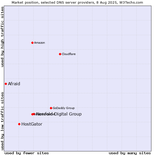 Market position of Newfold Digital Group vs. HostGator vs. Afraid