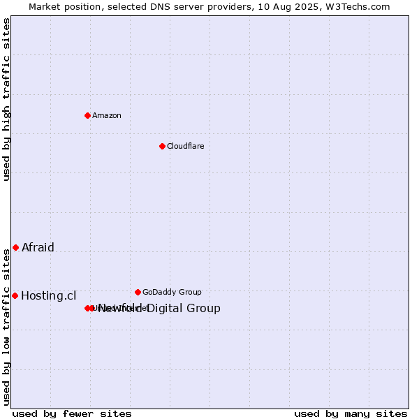 Market position of Newfold Digital Group vs. Afraid vs. Hosting.cl