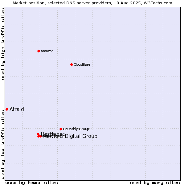 Market position of Newfold Digital Group vs. Hostinger vs. Afraid