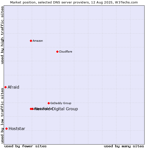 Market position of Newfold Digital Group vs. Hoststar vs. Afraid