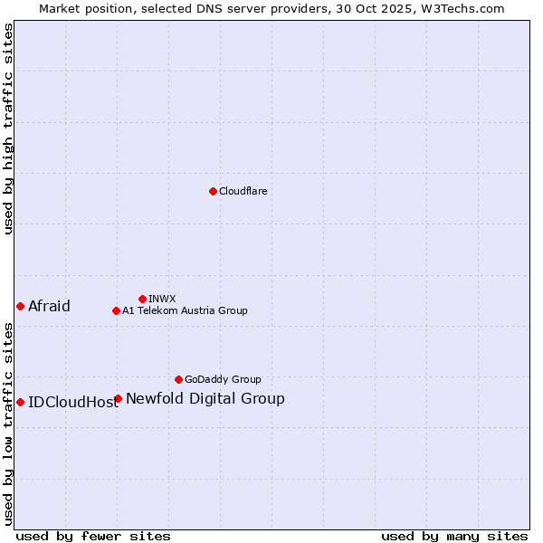 Market position of Newfold Digital Group vs. Afraid vs. IDCloudHost