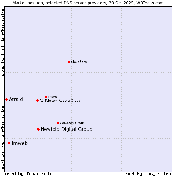 Market position of Newfold Digital Group vs. Imweb vs. Afraid