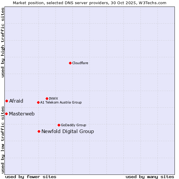 Market position of Newfold Digital Group vs. Afraid vs. Masterweb