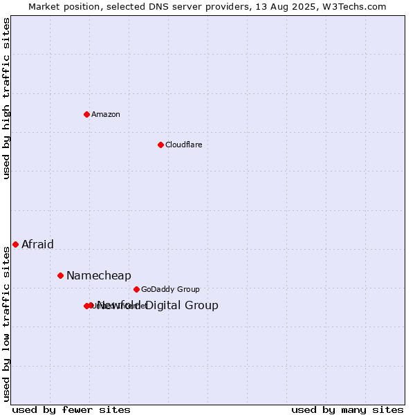 Market position of Newfold Digital Group vs. Namecheap vs. Afraid