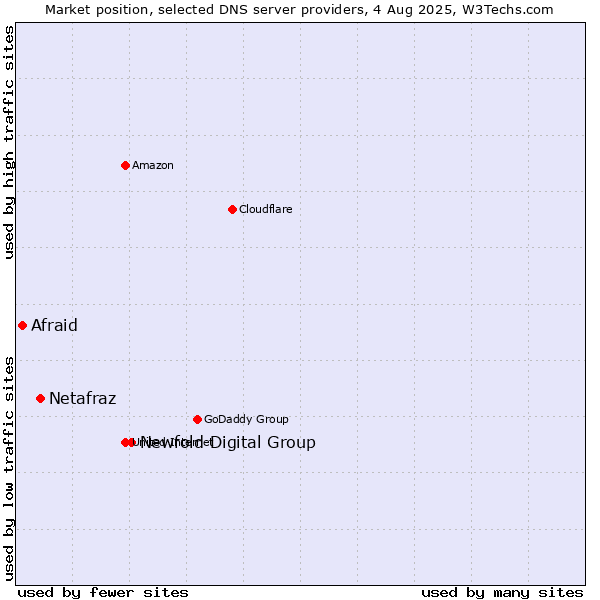 Market position of Newfold Digital Group vs. Netafraz vs. Afraid