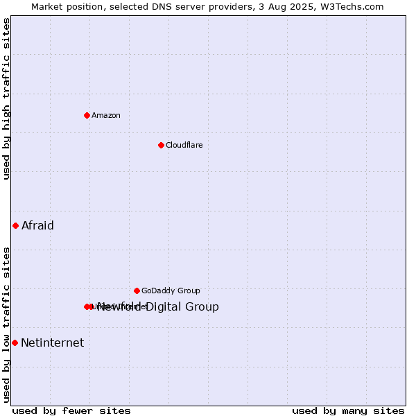 Market position of Newfold Digital Group vs. Afraid vs. Netinternet
