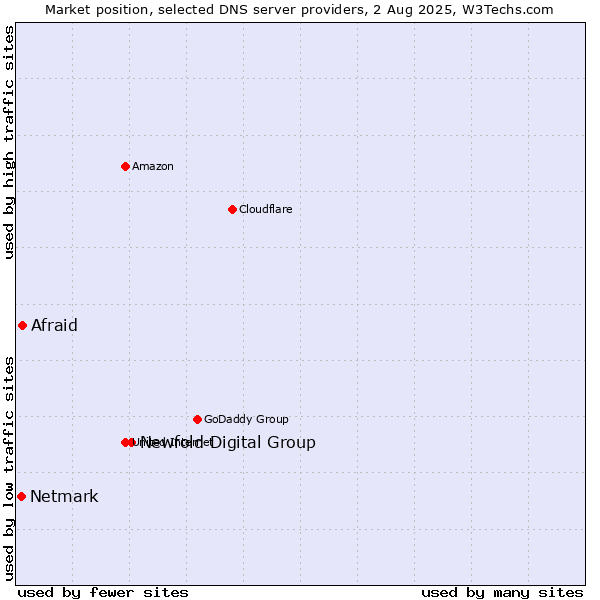 Market position of Newfold Digital Group vs. Afraid vs. Netmark