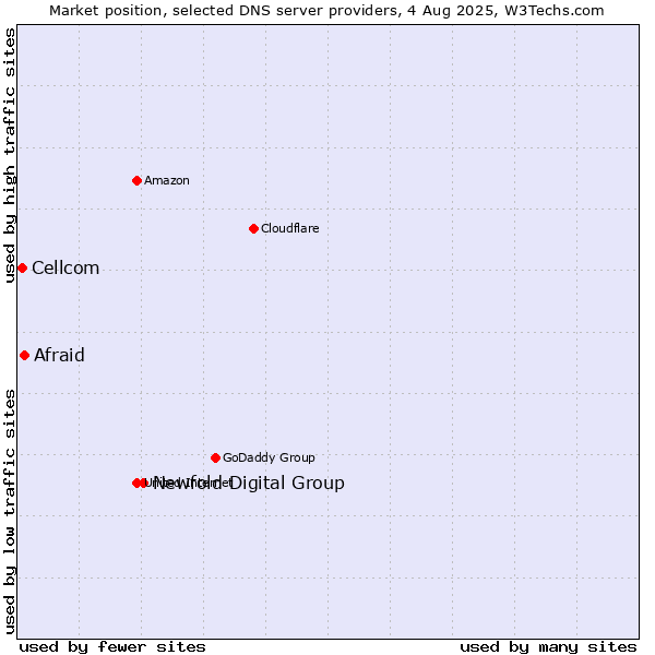 Market position of Newfold Digital Group vs. Afraid vs. Cellcom