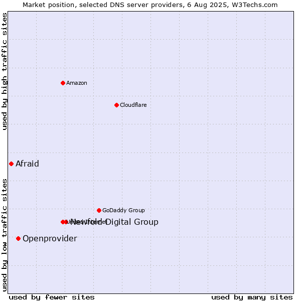 Market position of Newfold Digital Group vs. Openprovider vs. Afraid