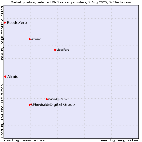 Market position of Newfold Digital Group vs. Afraid vs. RcodeZero