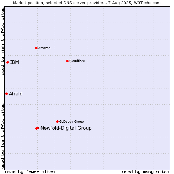 Market position of Newfold Digital Group vs. IBM vs. Afraid