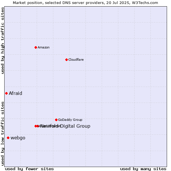 Market position of Newfold Digital Group vs. webgo vs. Afraid