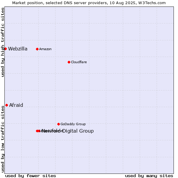 Market position of Newfold Digital Group vs. Afraid vs. Webzilla